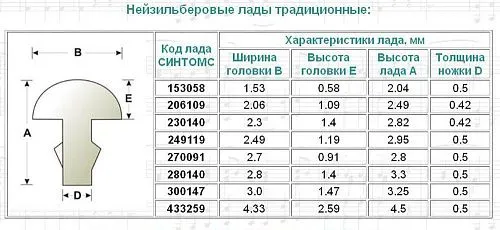 Sintoms 300147S Комплект ладов из нейзильбера, ширина 3.0 мм.